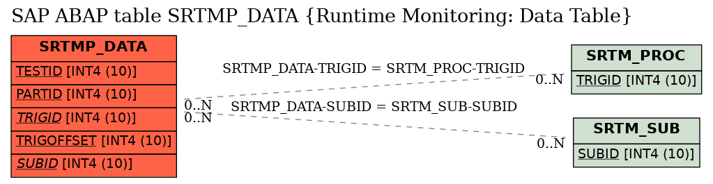 E-R Diagram for table SRTMP_DATA (Runtime Monitoring: Data Table)