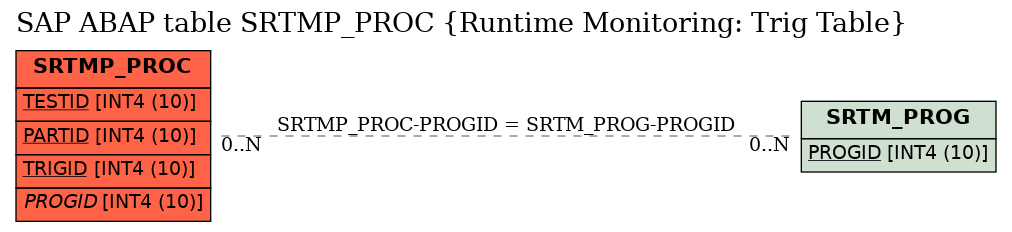 E-R Diagram for table SRTMP_PROC (Runtime Monitoring: Trig Table)