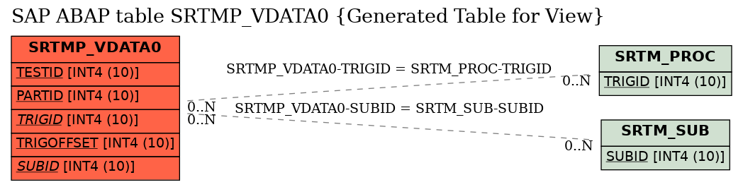 E-R Diagram for table SRTMP_VDATA0 (Generated Table for View)
