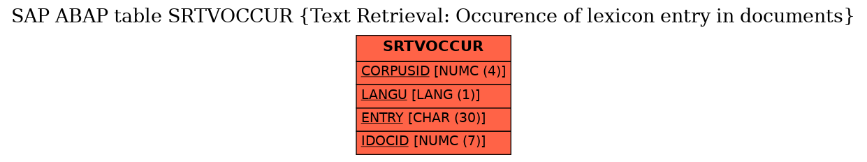 E-R Diagram for table SRTVOCCUR (Text Retrieval: Occurence of lexicon entry in documents)