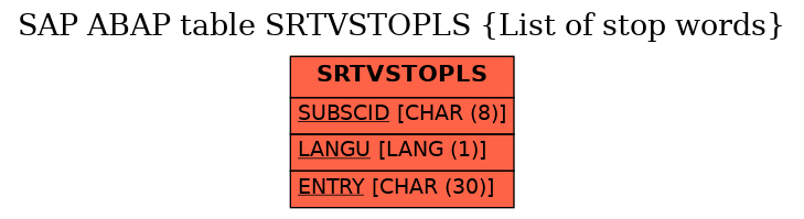 E-R Diagram for table SRTVSTOPLS (List of stop words)