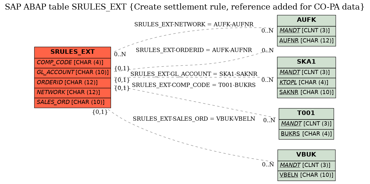 E-R Diagram for table SRULES_EXT (Create settlement rule, reference added for CO-PA data)