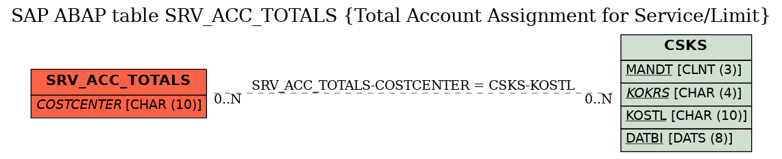 E-R Diagram for table SRV_ACC_TOTALS (Total Account Assignment for Service/Limit)