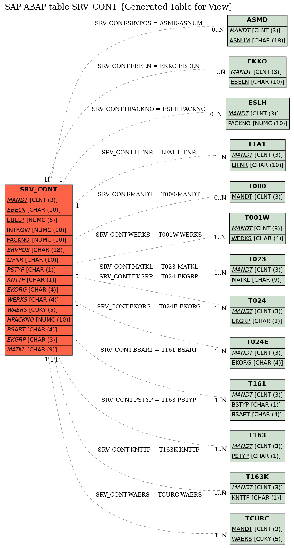 E-R Diagram for table SRV_CONT (Generated Table for View)