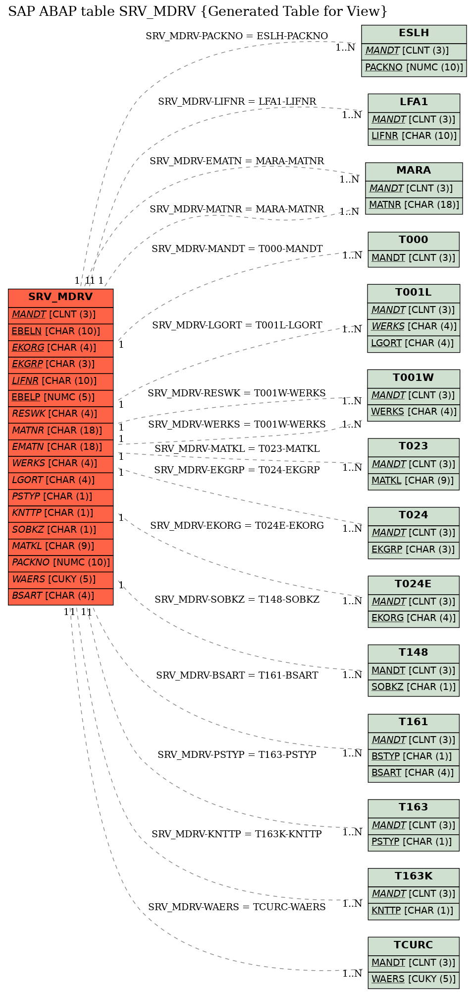 E-R Diagram for table SRV_MDRV (Generated Table for View)