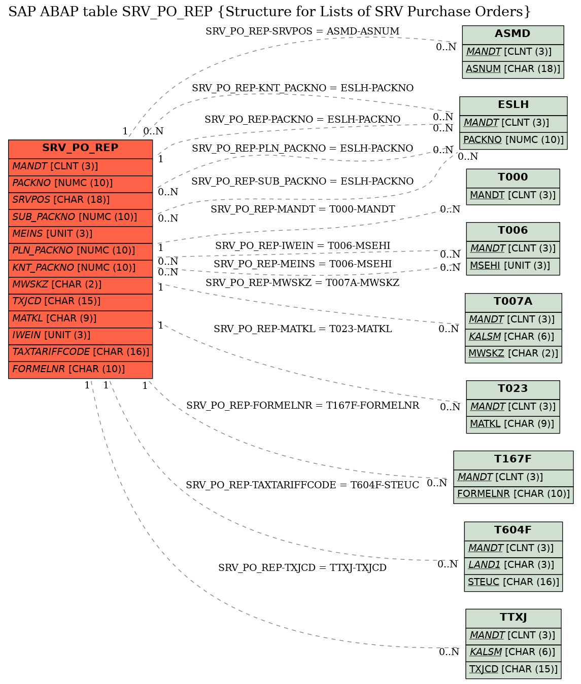 E-R Diagram for table SRV_PO_REP (Structure for Lists of SRV Purchase Orders)