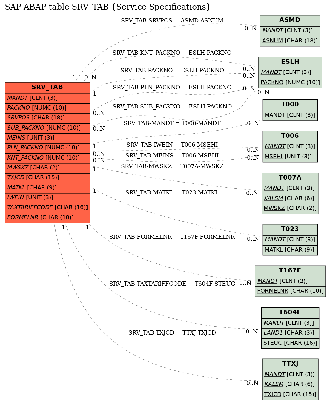 E-R Diagram for table SRV_TAB (Service Specifications)