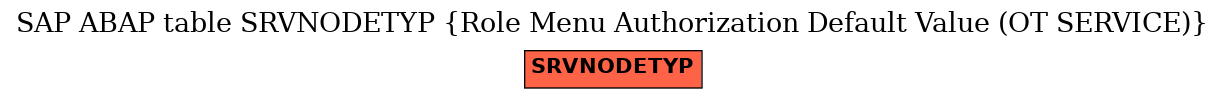 E-R Diagram for table SRVNODETYP (Role Menu Authorization Default Value (OT SERVICE))