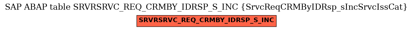 E-R Diagram for table SRVRSRVC_REQ_CRMBY_IDRSP_S_INC (SrvcReqCRMByIDRsp_sIncSrvcIssCat)