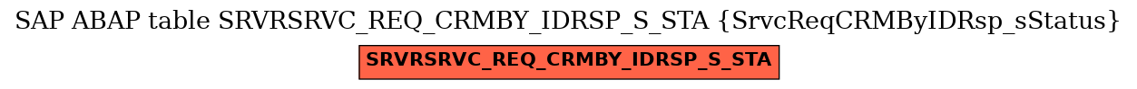 E-R Diagram for table SRVRSRVC_REQ_CRMBY_IDRSP_S_STA (SrvcReqCRMByIDRsp_sStatus)