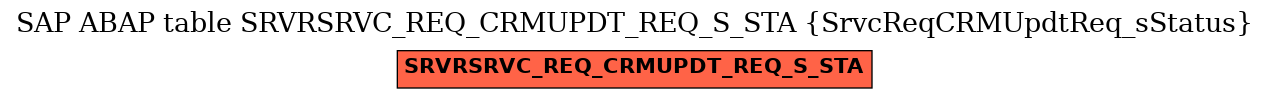 E-R Diagram for table SRVRSRVC_REQ_CRMUPDT_REQ_S_STA (SrvcReqCRMUpdtReq_sStatus)