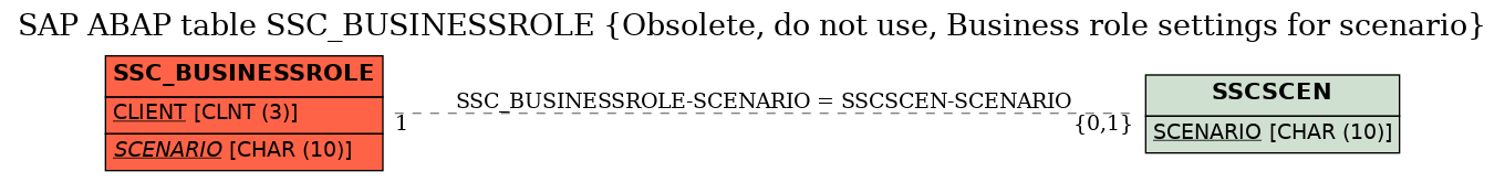 E-R Diagram for table SSC_BUSINESSROLE (Obsolete, do not use, Business role settings for scenario)