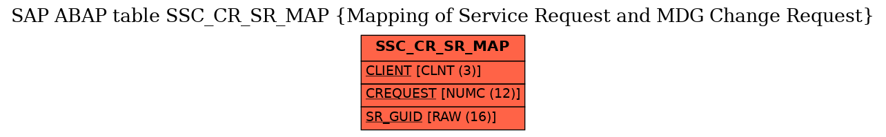 E-R Diagram for table SSC_CR_SR_MAP (Mapping of Service Request and MDG Change Request)