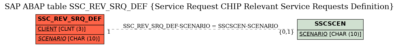 E-R Diagram for table SSC_REV_SRQ_DEF (Service Request CHIP Relevant Service Requests Definition)