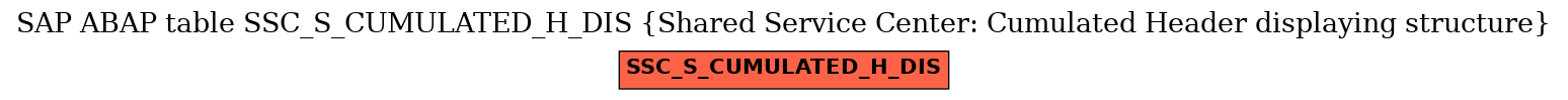 E-R Diagram for table SSC_S_CUMULATED_H_DIS (Shared Service Center: Cumulated Header displaying structure)