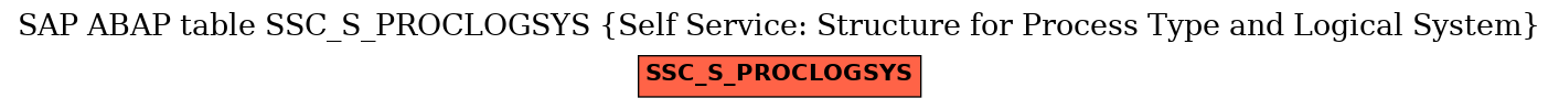 E-R Diagram for table SSC_S_PROCLOGSYS (Self Service: Structure for Process Type and Logical System)