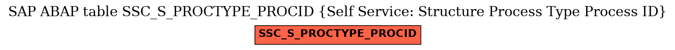 E-R Diagram for table SSC_S_PROCTYPE_PROCID (Self Service: Structure Process Type Process ID)