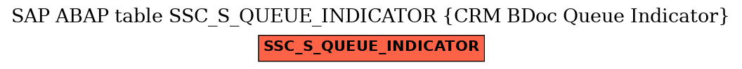 E-R Diagram for table SSC_S_QUEUE_INDICATOR (CRM BDoc Queue Indicator)