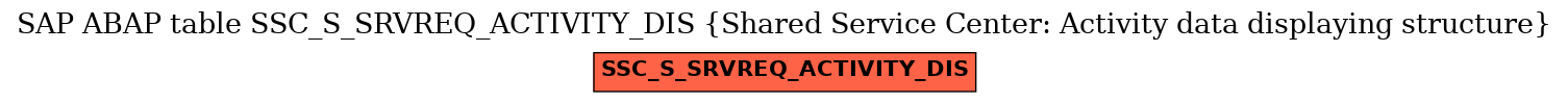 E-R Diagram for table SSC_S_SRVREQ_ACTIVITY_DIS (Shared Service Center: Activity data displaying structure)