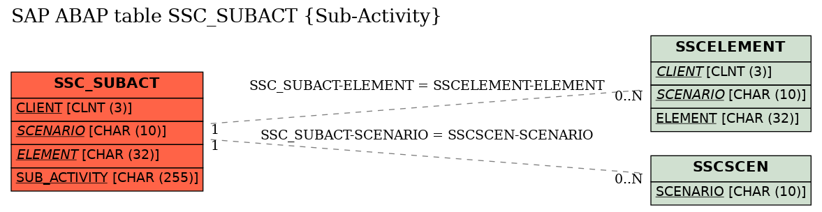 E-R Diagram for table SSC_SUBACT (Sub-Activity)