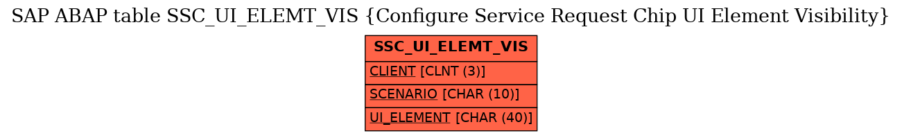 E-R Diagram for table SSC_UI_ELEMT_VIS (Configure Service Request Chip UI Element Visibility)