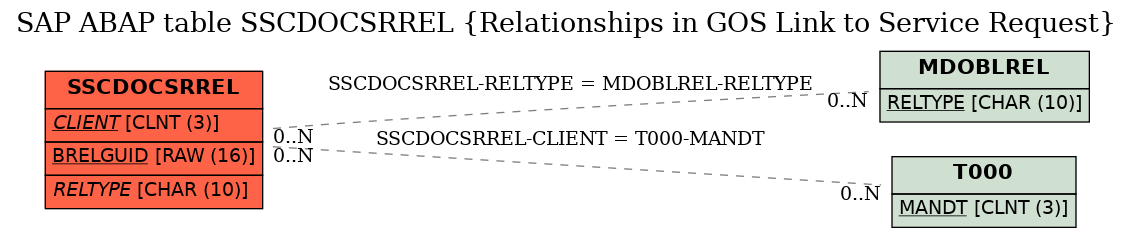 E-R Diagram for table SSCDOCSRREL (Relationships in GOS Link to Service Request)