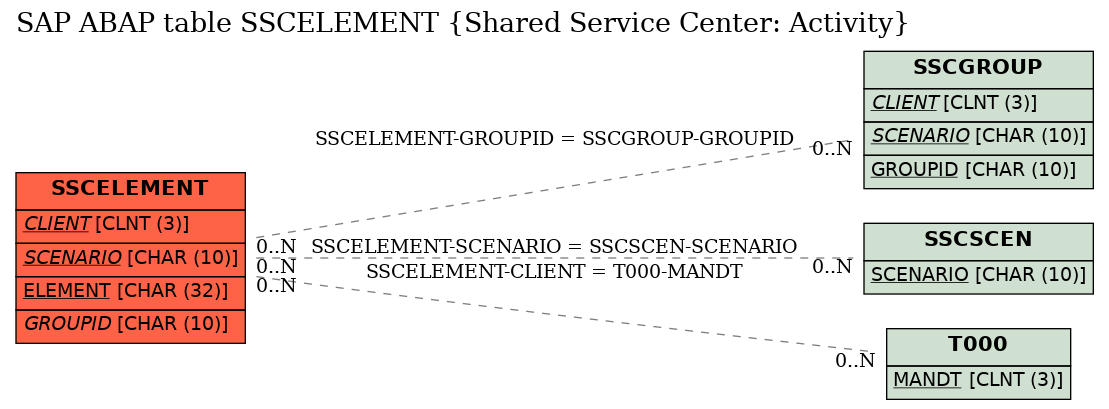 E-R Diagram for table SSCELEMENT (Shared Service Center: Activity)