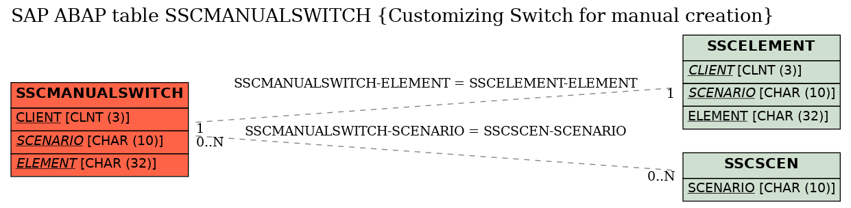 E-R Diagram for table SSCMANUALSWITCH (Customizing Switch for manual creation)