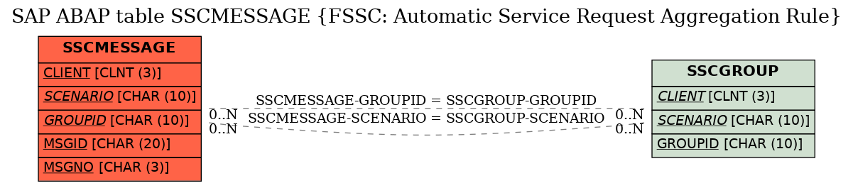 E-R Diagram for table SSCMESSAGE (FSSC: Automatic Service Request Aggregation Rule)