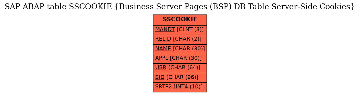 E-R Diagram for table SSCOOKIE (Business Server Pages (BSP) DB Table Server-Side Cookies)