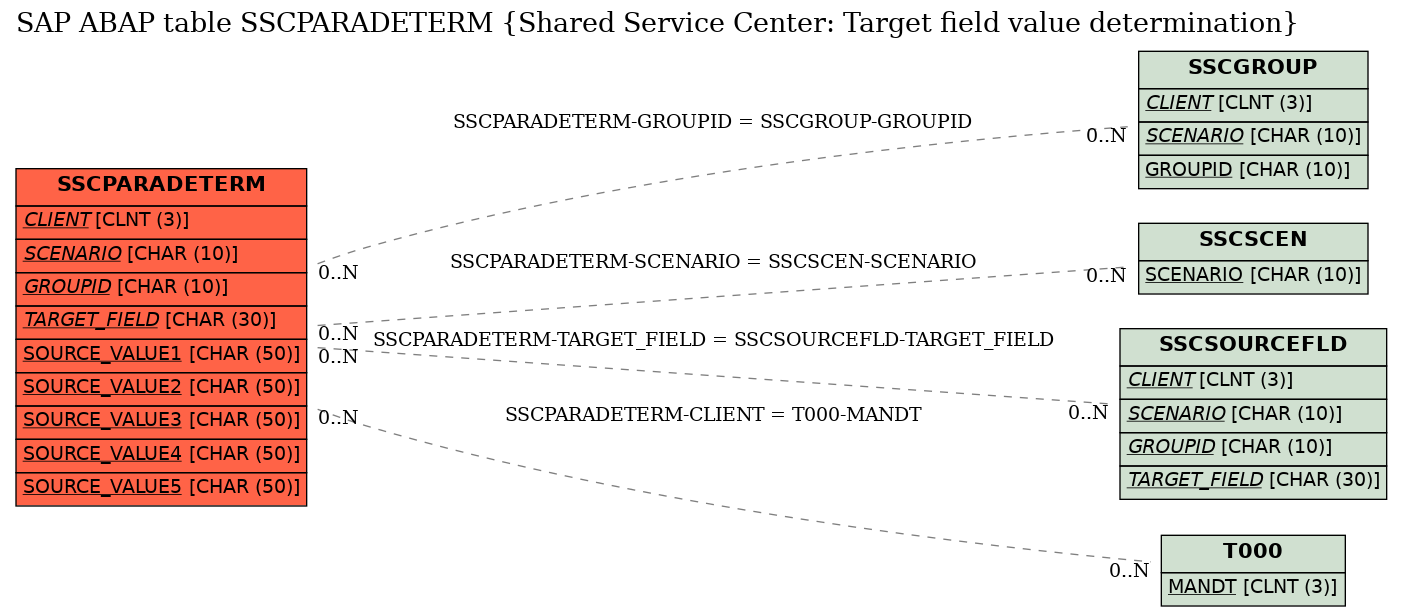 E-R Diagram for table SSCPARADETERM (Shared Service Center: Target field value determination)