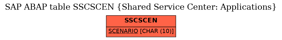 E-R Diagram for table SSCSCEN (Shared Service Center: Applications)