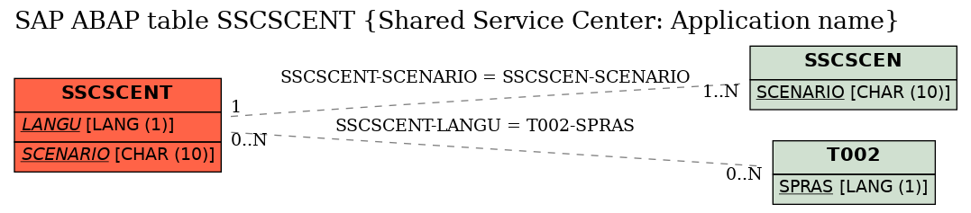 E-R Diagram for table SSCSCENT (Shared Service Center: Application name)