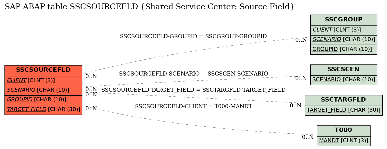 E-R Diagram for table SSCSOURCEFLD (Shared Service Center: Source Field)