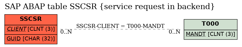 E-R Diagram for table SSCSR (service request in backend)