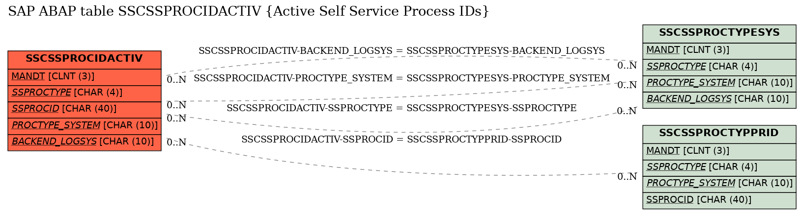 E-R Diagram for table SSCSSPROCIDACTIV (Active Self Service Process IDs)