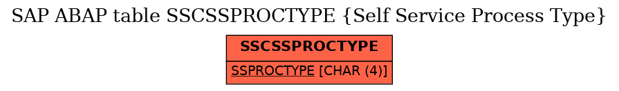 E-R Diagram for table SSCSSPROCTYPE (Self Service Process Type)