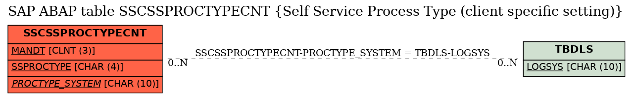 E-R Diagram for table SSCSSPROCTYPECNT (Self Service Process Type (client specific setting))