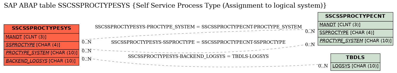 E-R Diagram for table SSCSSPROCTYPESYS (Self Service Process Type (Assignment to logical system))