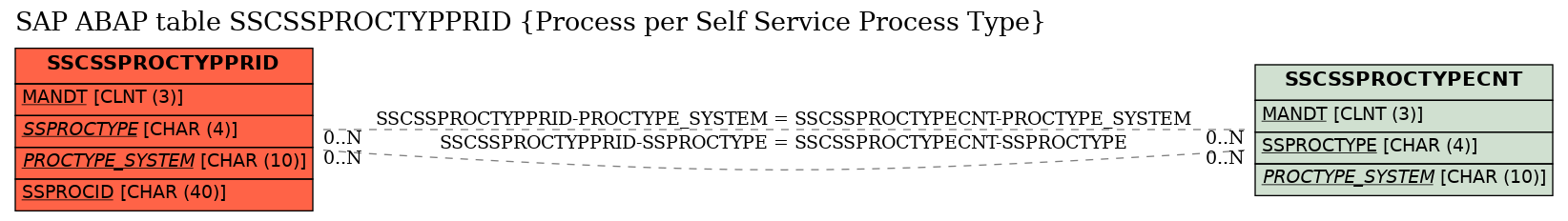 E-R Diagram for table SSCSSPROCTYPPRID (Process per Self Service Process Type)