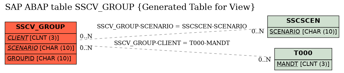 E-R Diagram for table SSCV_GROUP (Generated Table for View)