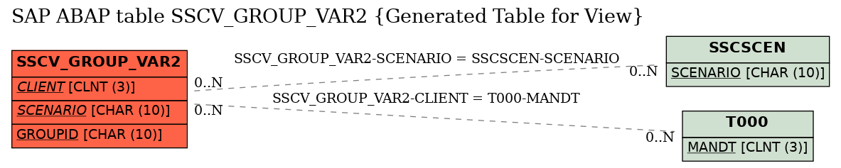 E-R Diagram for table SSCV_GROUP_VAR2 (Generated Table for View)