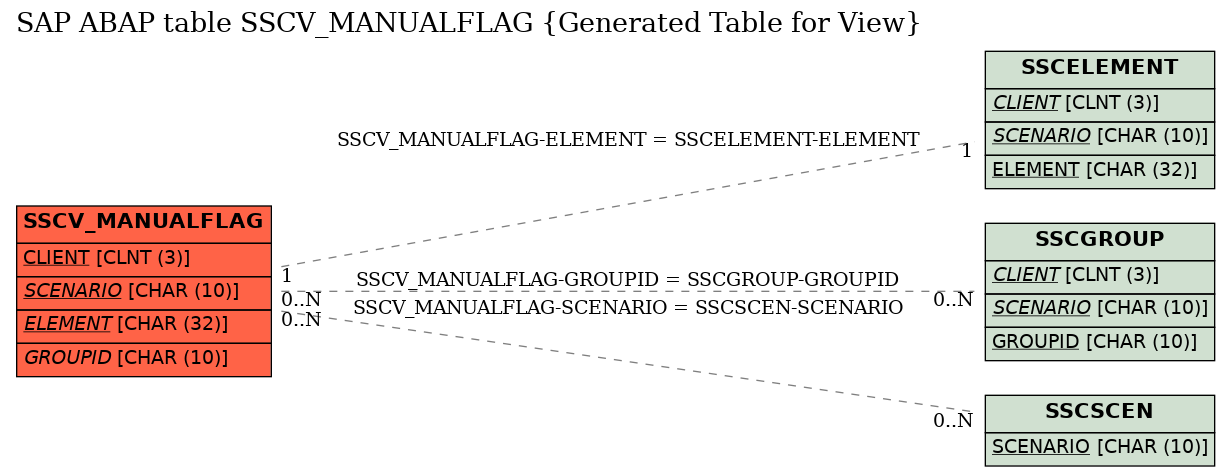 E-R Diagram for table SSCV_MANUALFLAG (Generated Table for View)