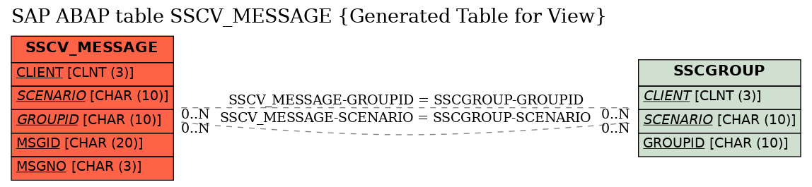 E-R Diagram for table SSCV_MESSAGE (Generated Table for View)