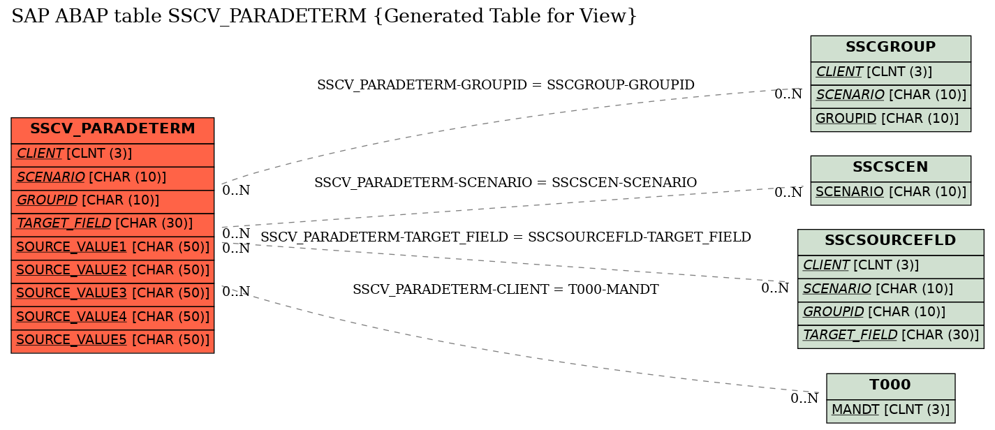E-R Diagram for table SSCV_PARADETERM (Generated Table for View)