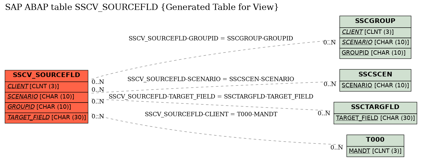 E-R Diagram for table SSCV_SOURCEFLD (Generated Table for View)