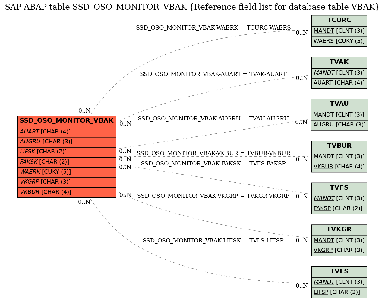 E-R Diagram for table SSD_OSO_MONITOR_VBAK (Reference field list for database table VBAK)