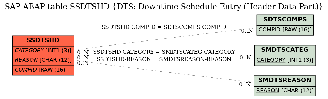 E-R Diagram for table SSDTSHD (DTS: Downtime Schedule Entry (Header Data Part))