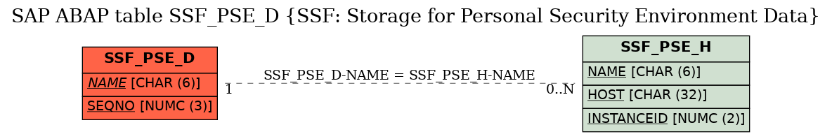 E-R Diagram for table SSF_PSE_D (SSF: Storage for Personal Security Environment Data)