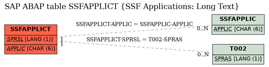 E-R Diagram for table SSFAPPLICT (SSF Applications: Long Text)